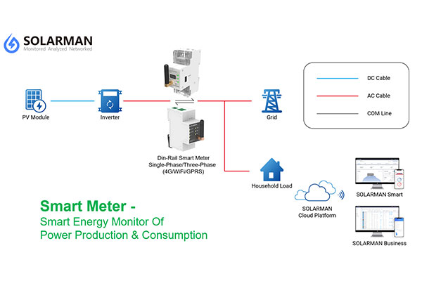Smart Meter - Smart Energy Monitoring Of Power Production & Consumption